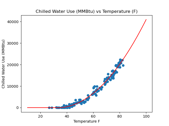 Chilled Water Curve