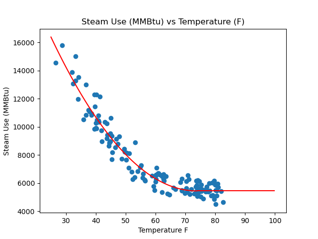 Steam Curve